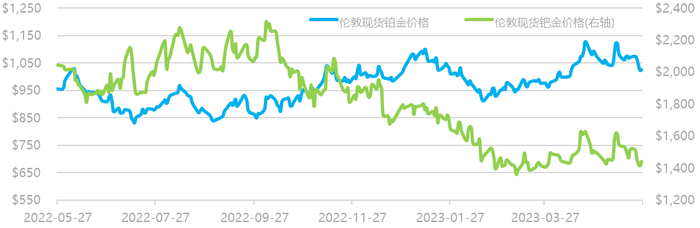 数据来源：Wind资讯，工商银行贵金属业务部