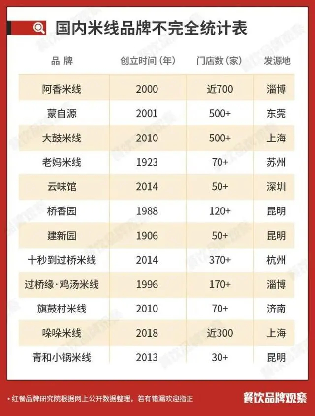 分店越开越多，“云南味”越来越淡。（图/红餐品牌研究院）