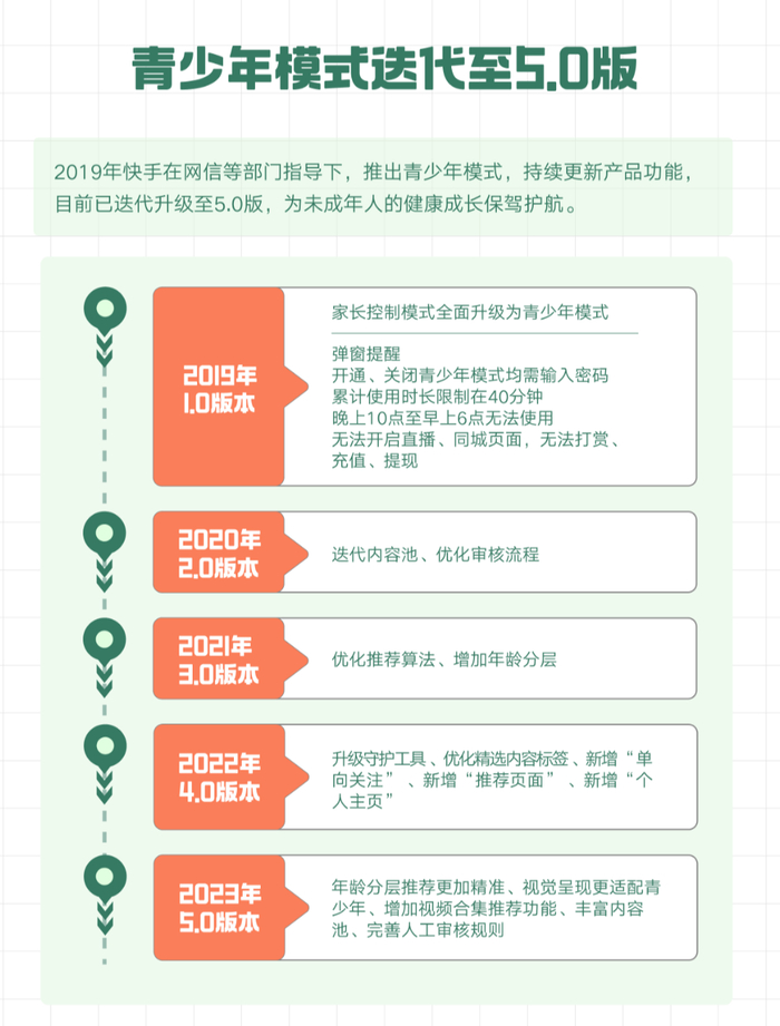 快手正式上线青少年模式5.0版。快手供图