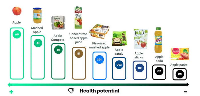 苹果随着加工程度的加深其健康水平随之递减图源：Food Navigator