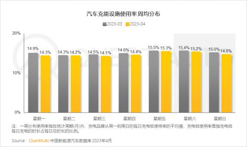 4、4月汽车充能设施在早间和夜间高峰期间的使用率,与3月基本保持一致,午间充能高峰的使用率在4月略有下降