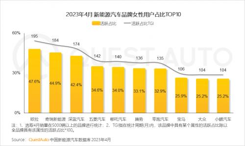 3、婚姻分布方面,已婚用户成为多数新能源汽车品牌的主力用户;深蓝汽车受到未婚用户偏爱,占比超过40%