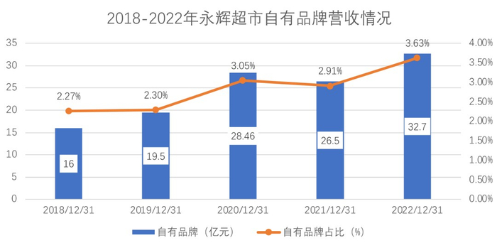 2018-2022年永辉超市自有品牌营收情况 制图：乾行