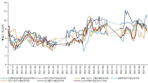 数据来源：新华指数、中国供销农产品批发市场控股有限公司