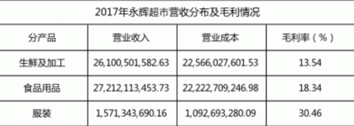 2017年永辉超市营收分布及毛利情况；制表：乾行