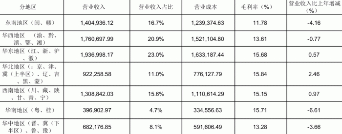 2022年永辉超市营收区域分布及毛利率水平 制表：乾行