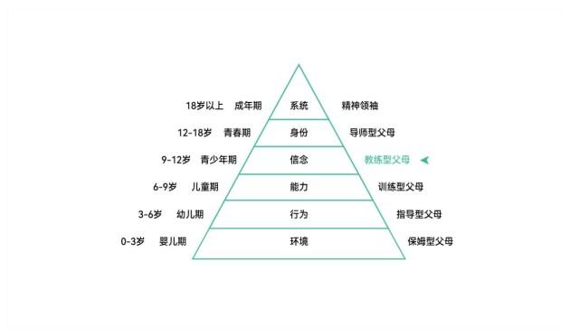 （插图来源于《教练式父母》一书）