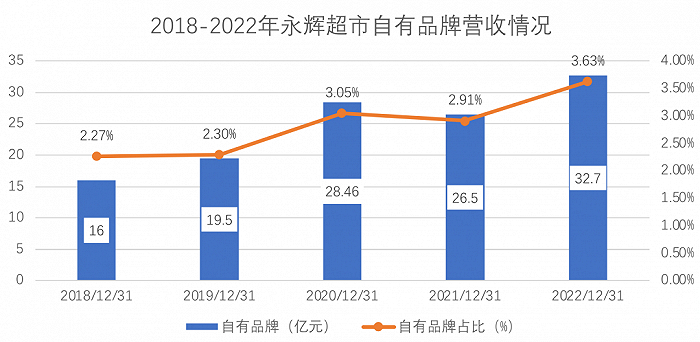 2018-2022年永辉超市自有品牌营收情况；制图：乾行