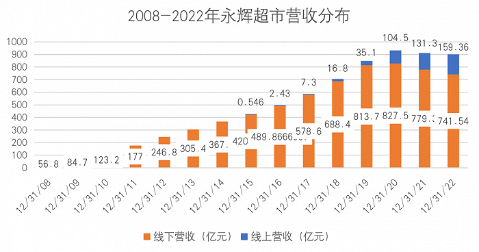 2008-2022年永辉超市营收分布；制图：乾行