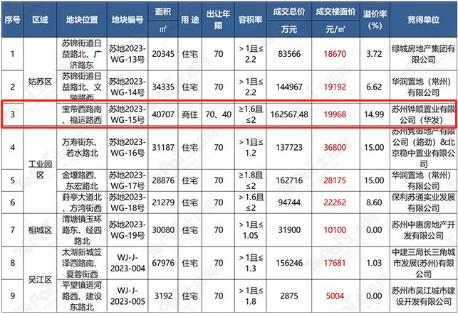 苏州2023年第二批次土拍情况表