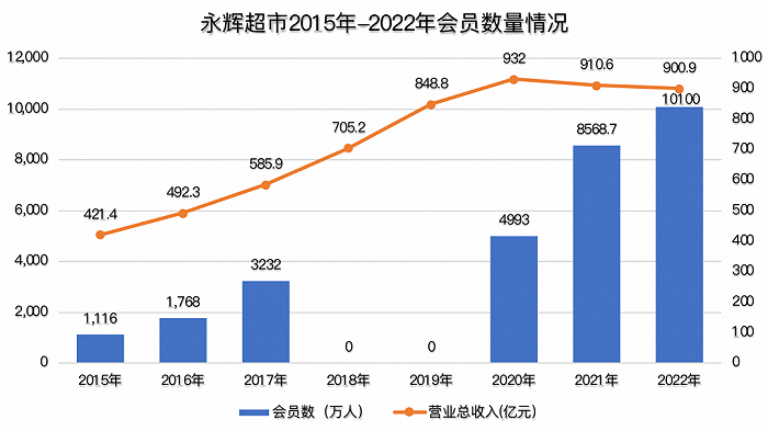 2015-2022年永辉超市会员数量情况；制图：乾行