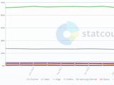 全球 5 月浏览器大战：Chrome 份额 62.85% 排第一，Safari 份额 20.72% 位居第二