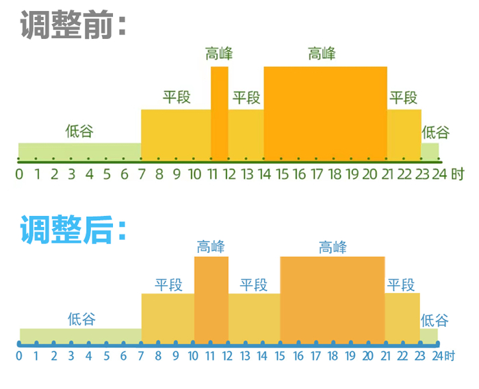 调整尖峰电价机制