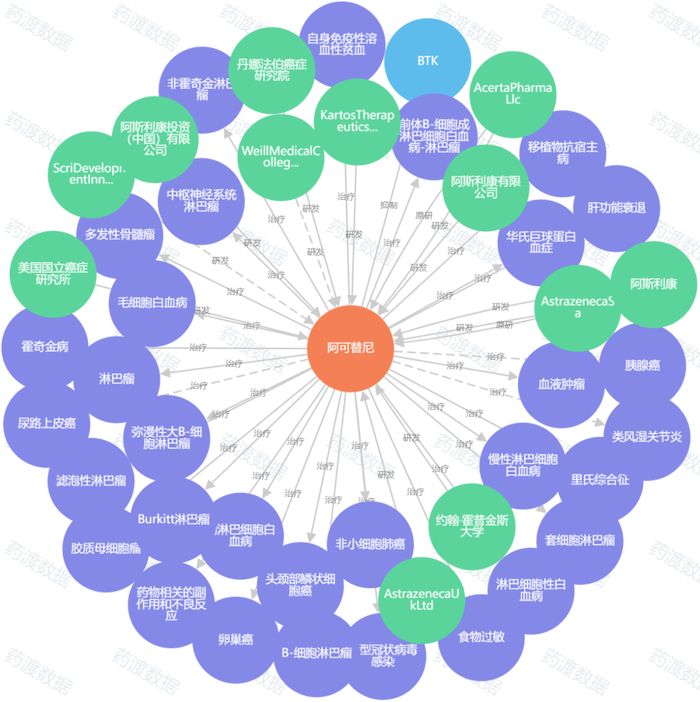 图1. 阿可替尼知识图谱，来源：药渡数据