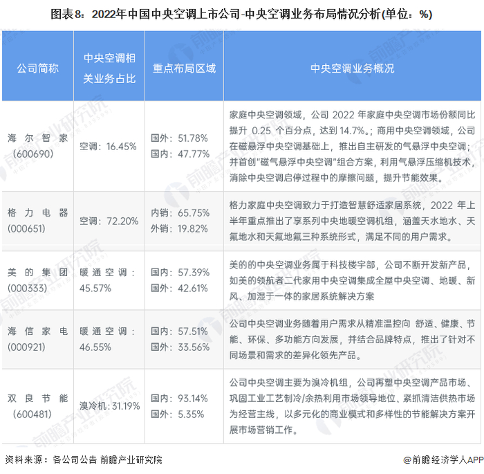 注：上市公司未直接公布中央空调业务营收占比，选取与中央空调相关的业务占比