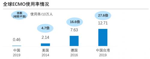 来源：ELSO，文献资料，公开信息，沙利文分析