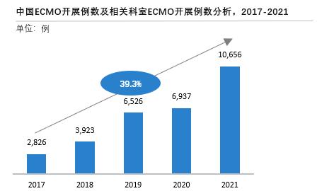 来源：中国医师协会体外生命支持委员会，沙利文分析