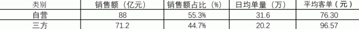 永辉自营与第三方合作的情况对比；制表：乾行