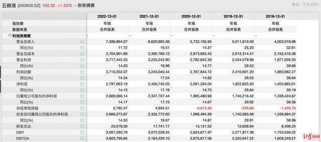 2018年至2022年五粮液业绩数据 图源：Wind