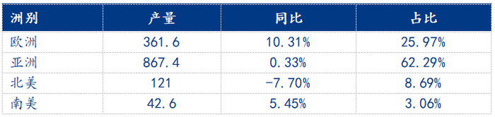 数据来源：钢联数据