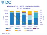 在等苹果的头显？IDC 报告 AR / VR 头显 2023Q1 出货量下降 54.4%