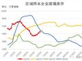 玻璃样本企业库存继续累增 华中地区增幅显著