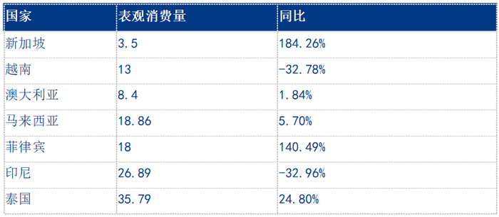 数据来源：钢联数据