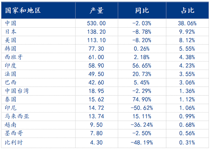 数据来源：钢联数据
