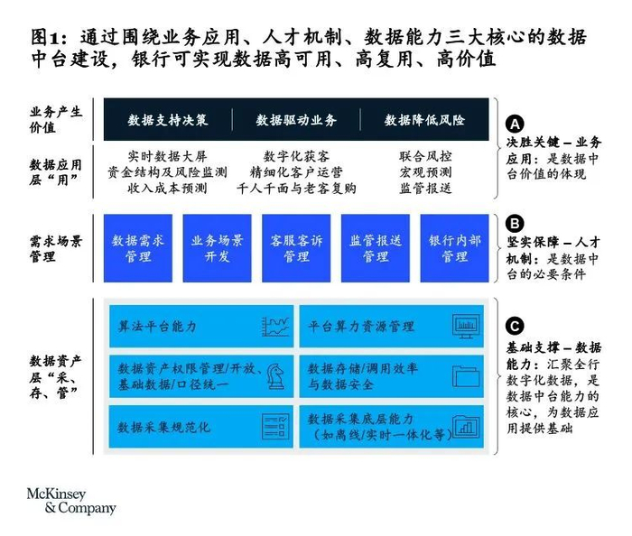 围绕三大核心领域，我们总结出六大成功要素，以指导数据中台实施（见图2）。