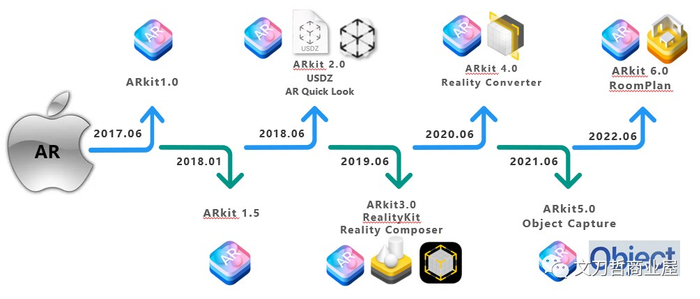 苹果AR软件更新