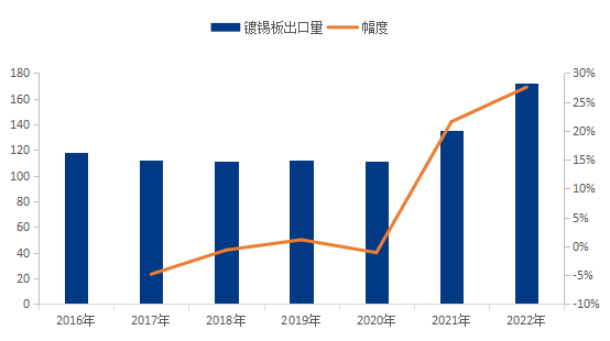 数据来源：海关总署