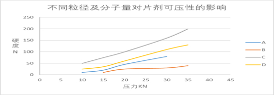 图4：不同粒径及分子量对片剂可压性的影响