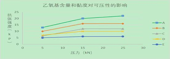 图5：乙氧基含量和粘度对可压性的影响