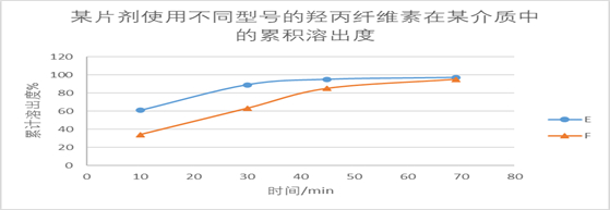 图3：某片剂使用不同型号的羟丙纤维素的溶出曲线图