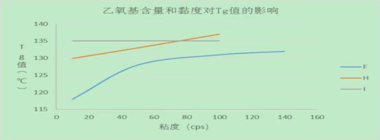 图6：乙氧基含量和粘度对Tg值的影响