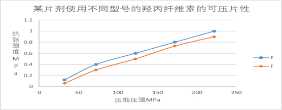 图1：某片剂使用不同型号的羟丙纤维素的可压片性图