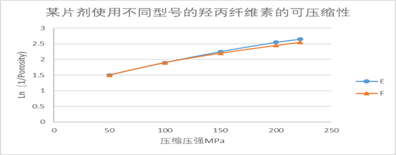 图2：某片剂使用不同型号的羟丙纤维素的可压缩性图