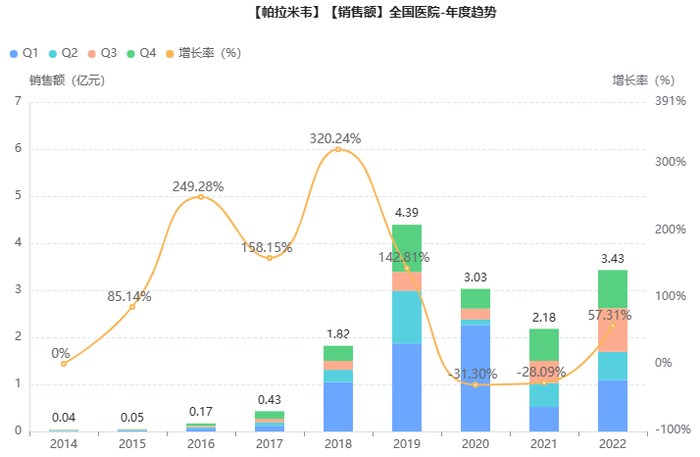截图来源：药融云全国医院销售数据库