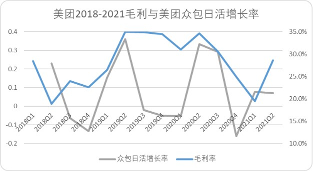 图：美团2018Q1-2021Q2毛利率与众包日活增长率，来源：Choice金融客户端、国金证券研究所
