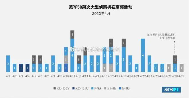 美军4月有58架次大型侦察机在南海活动图:南海战略态势感知