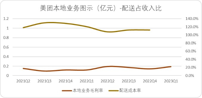 图：美团本地业务与配送成本率关系，来源：企业财报