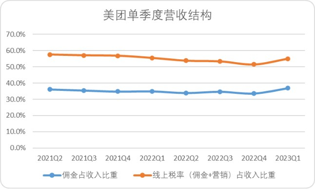 图：美团单季度营收结构，来源：企业财报