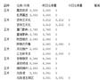 大连商品交易所6月2日玉米仓单日报