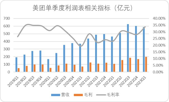 图：美团单季度利润表相关指标，来源：Choice金融客户端