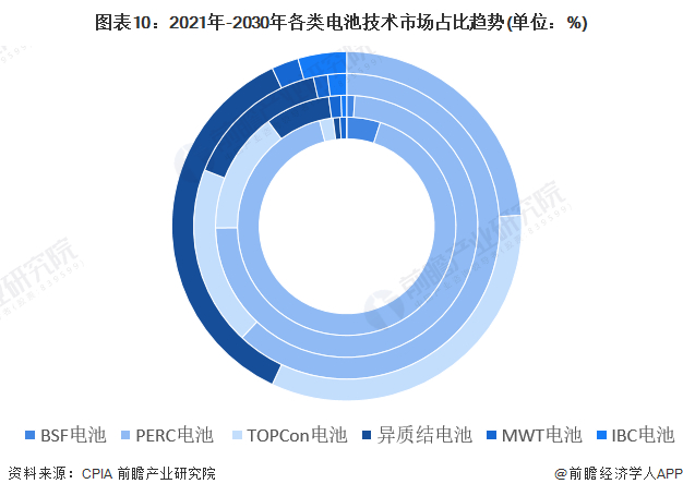 注：由内圈到外圈依次为2021年、2023年E、2025年E、2030年E。