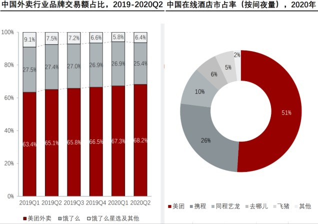 图：美团外卖与在线酒店市占率，来源：头豹研究院