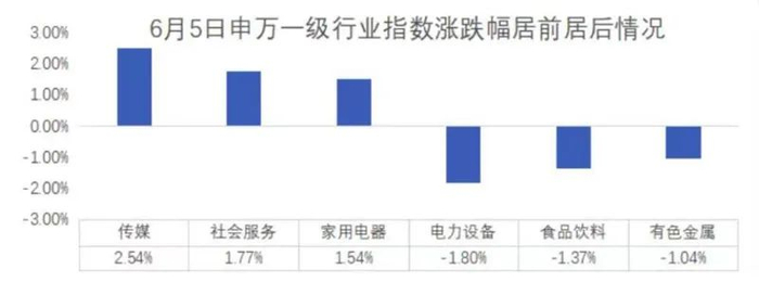 数据来源：Wind，仅展示当日涨跌幅居前的行业