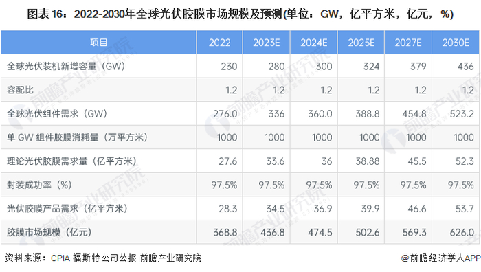 注：上图全球新增装机容量为保守估计情况。
