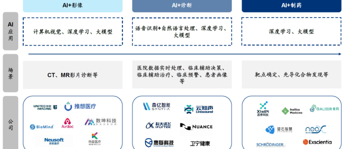 AI+医疗应用场景 图源：华泰证券