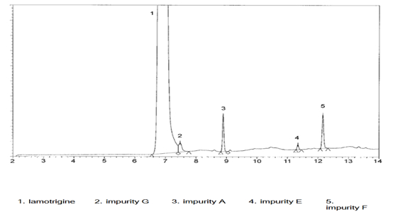 图4：EP收录拉莫三嗪（Lamotrigine）及其位置异构（Imp G）分离图